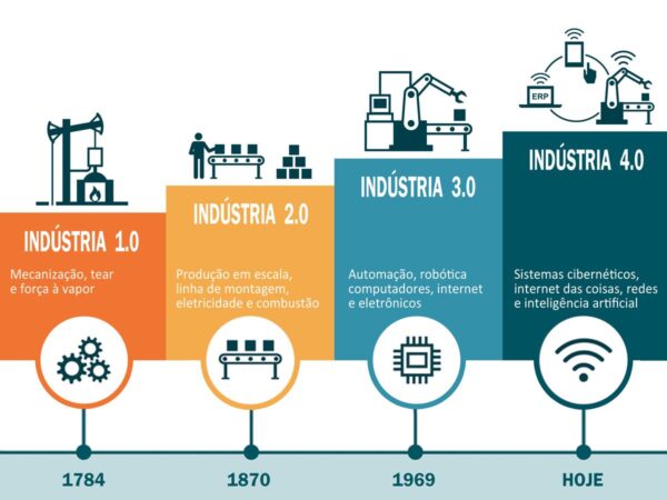 industria 4.0 revolucao industrial