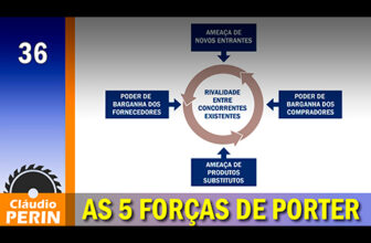 As 5 Forças de Porter como Ferramenta Estratégica