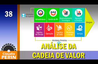 Análise da cadeia de Valor