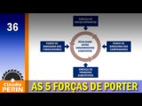 As 5 Forças de Porter como Ferramenta Estratégica