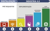 Transformação Digital: Conheça os Estágios da Indústria 4.0