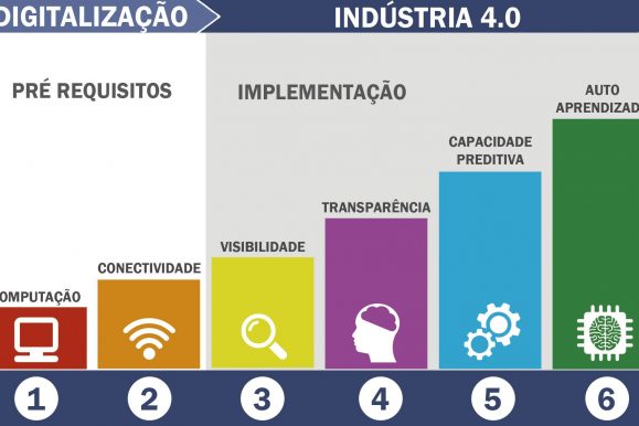 Transformação Digital: Conheça os Estágios da Indústria 4.0